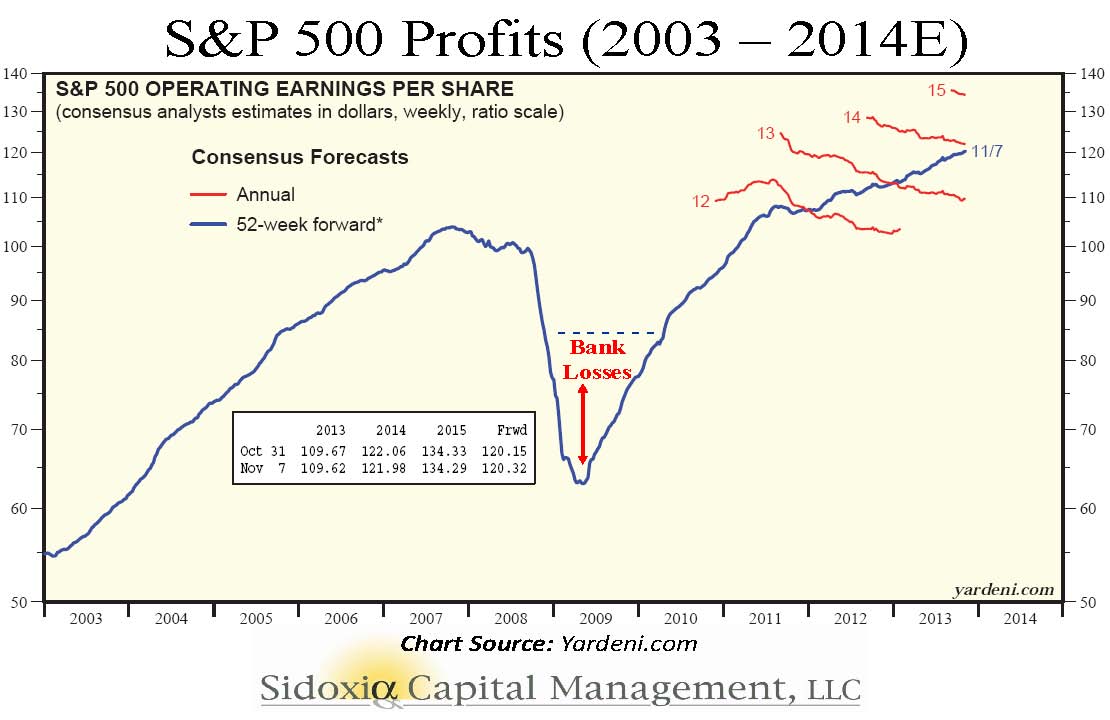 S&P 500 Profit