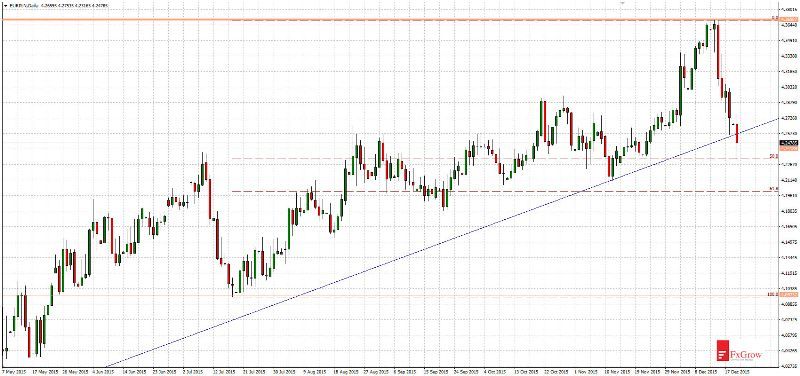 EUR/PLN Chart