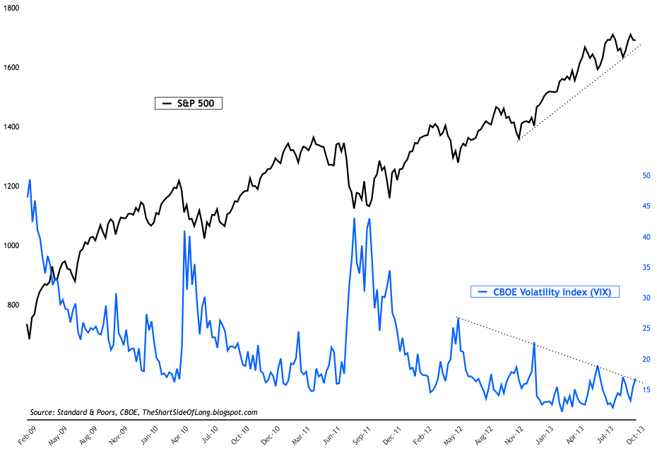 VIX Short Term