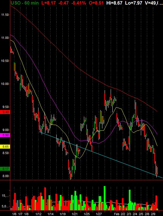 USP 60-Min Chart