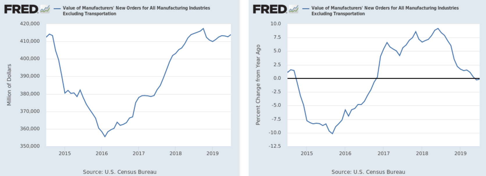 Value Of Manufacturers New Orders