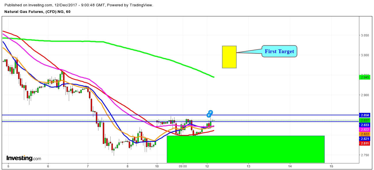 Natural Gas Futures Price 1 Hr. Chart - First Target