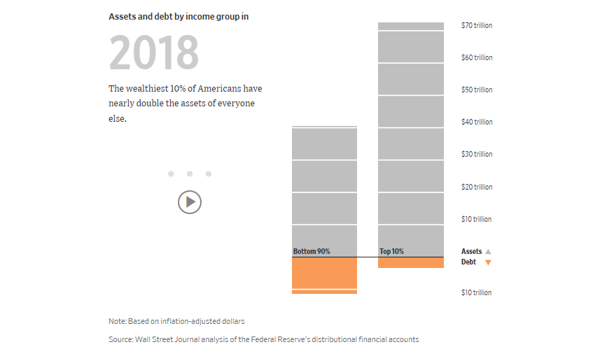 Asset Distribution Top 10 vs Bottom 90