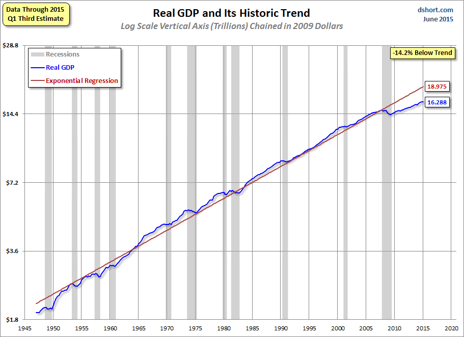 Real GDP and Its Historic Trend