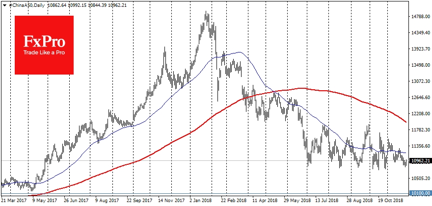 In case China A50 index falls below 10800, the index may quickly roll back to the area of 10000-10100