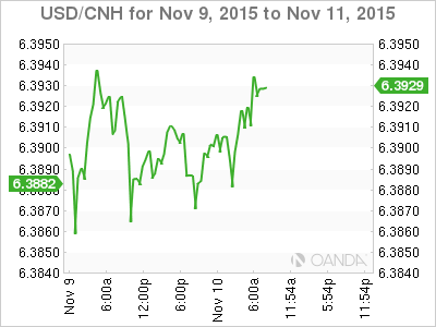 USD/CNH November 9-11