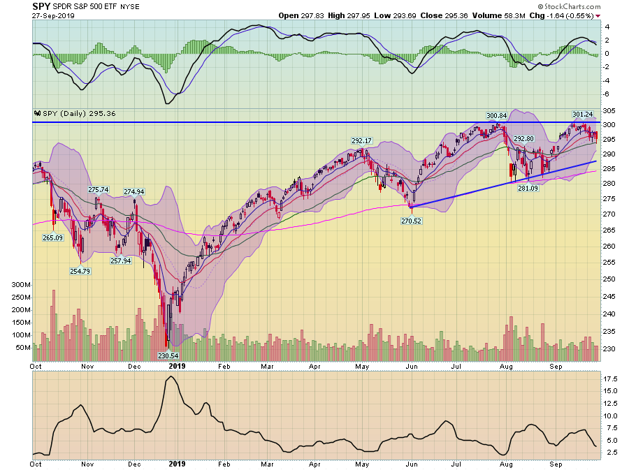 SPY Daily Chart