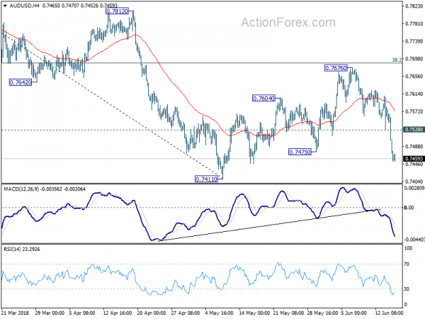 AUD/USD 4 Hour Chart