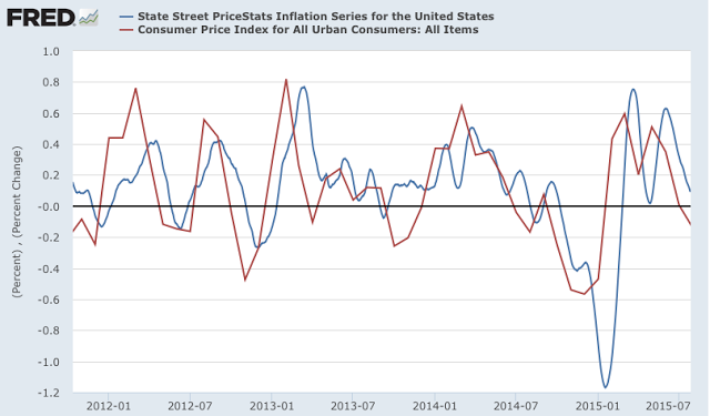 State St. Price Stats vs CPI 2011-2015