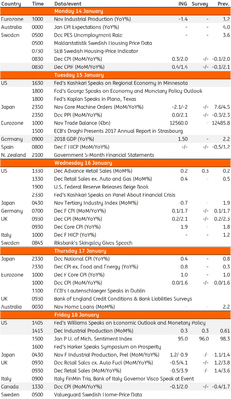 Developed Markets Economic Calendar