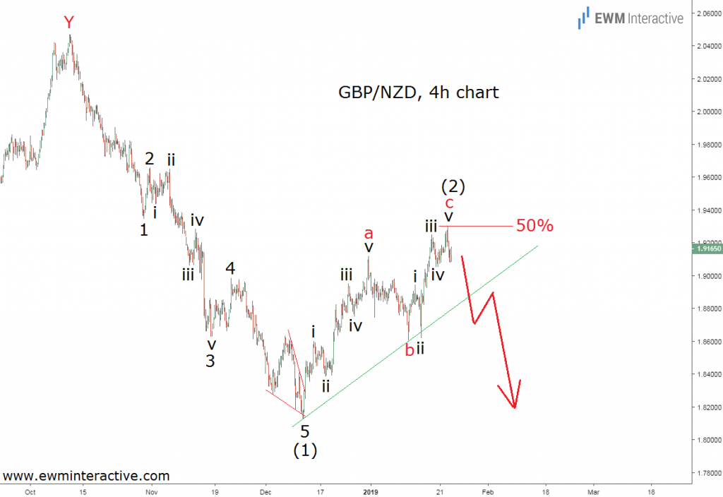 GBP/NZD