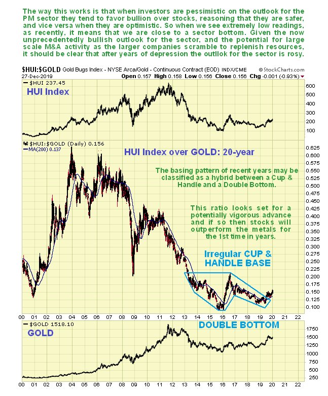HUI Over Gold 20 Yr Daily Chart