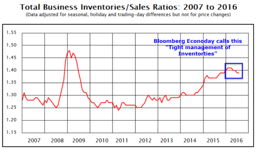 Business Inventories Unchanged. What Does It Mean? | Investing.com