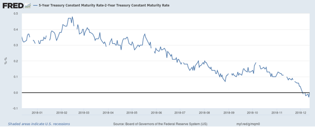 5-Year - 2-Year Treasury Constant Maturity Rate 