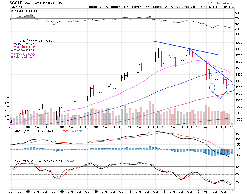 Gold Monthly Chart