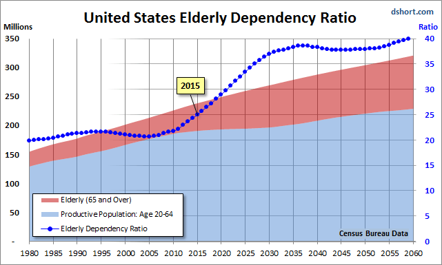 US Elderly Dependency Ratio Chart