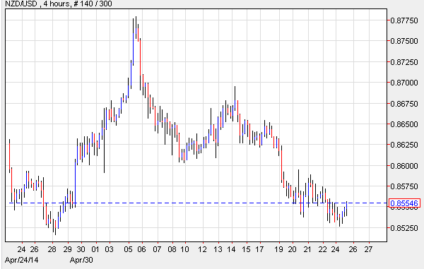 NZD/USD 4 Hour Chart
