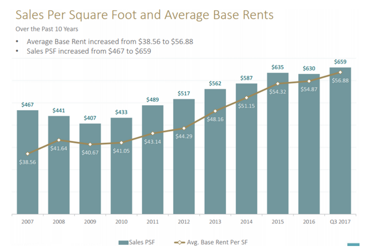 Sales Per Square Foot And Average Base Rent