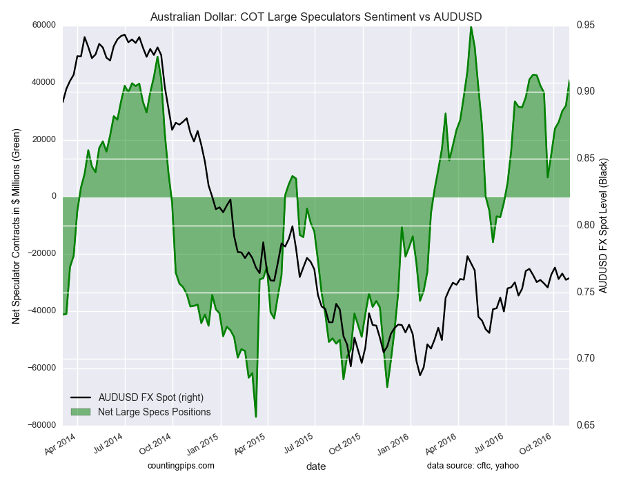Australian Dollar: COT Large Speculators Sentiment vs AUD/USD Chart