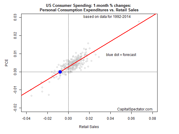 US Consumer Spending Chart