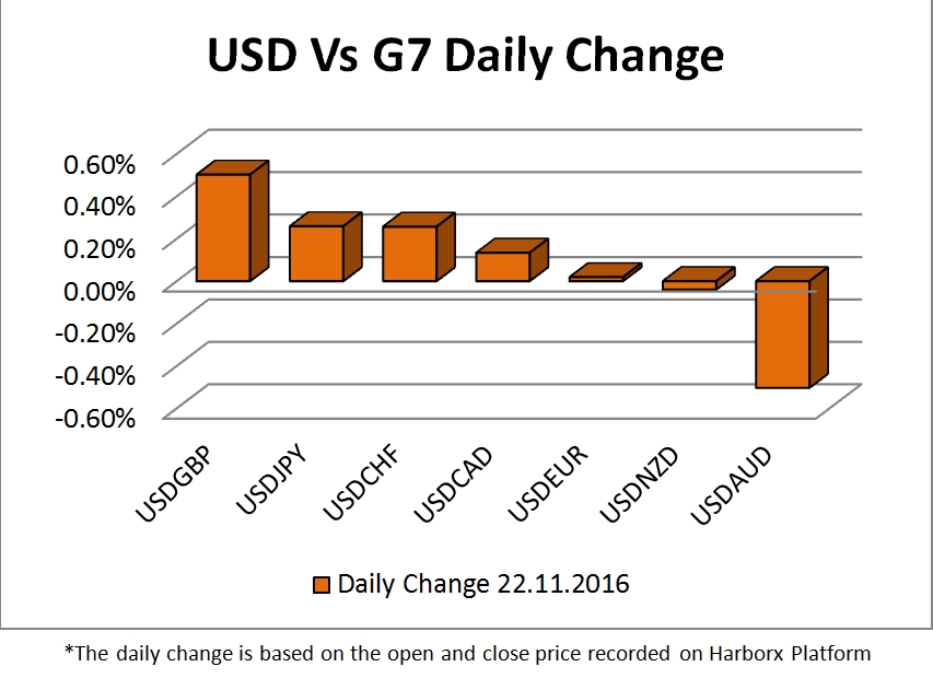 USD vs G7 Daily Change