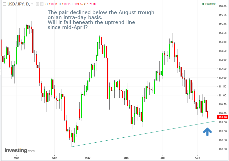 USD/JPY Daily