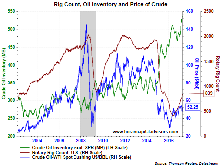 Rig Count, Inventory And Price Of Crude