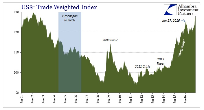 Trade Weighted Index