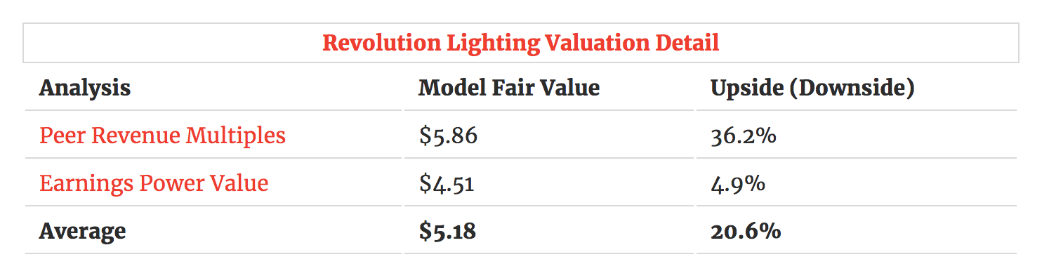 Revolution Lighting Valuation Detail