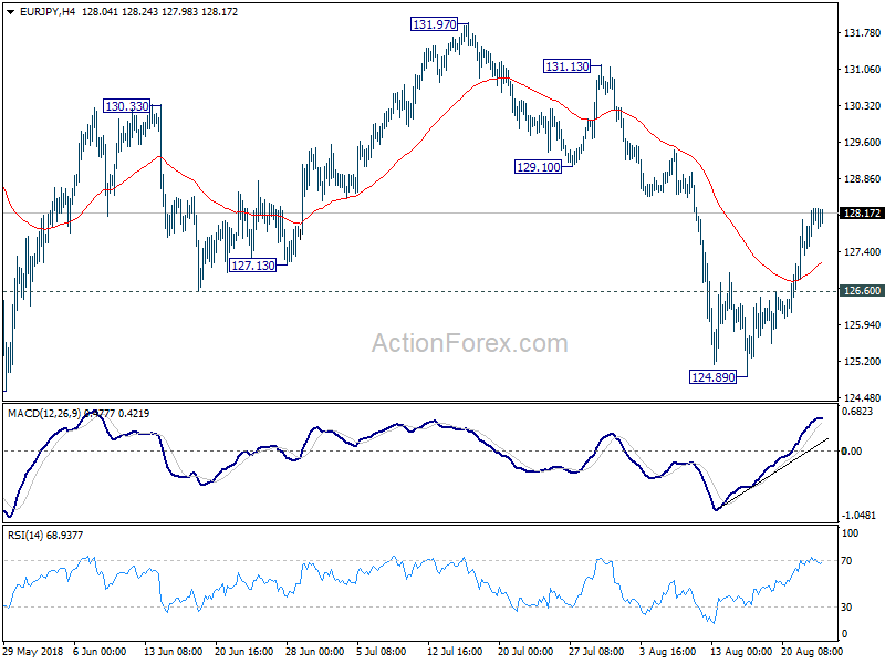 EUR/JPY 4 Hour Chart