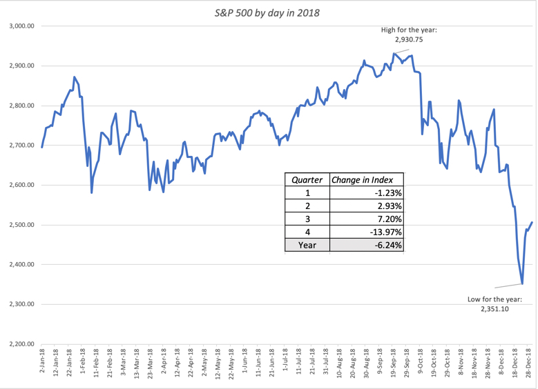 S&P 500 by Day in 2018