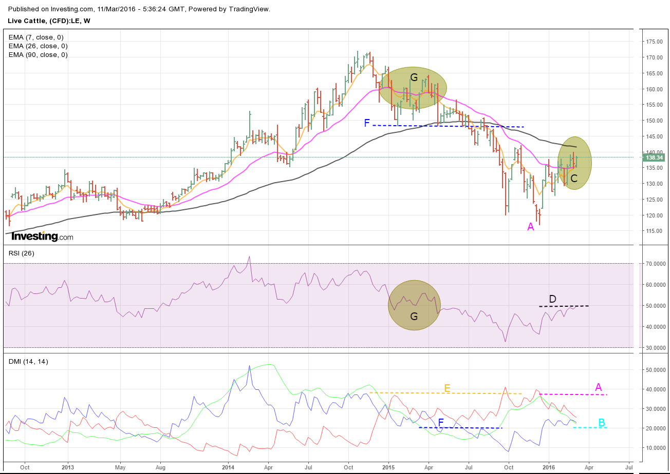 Live Cattle Weekly Chart