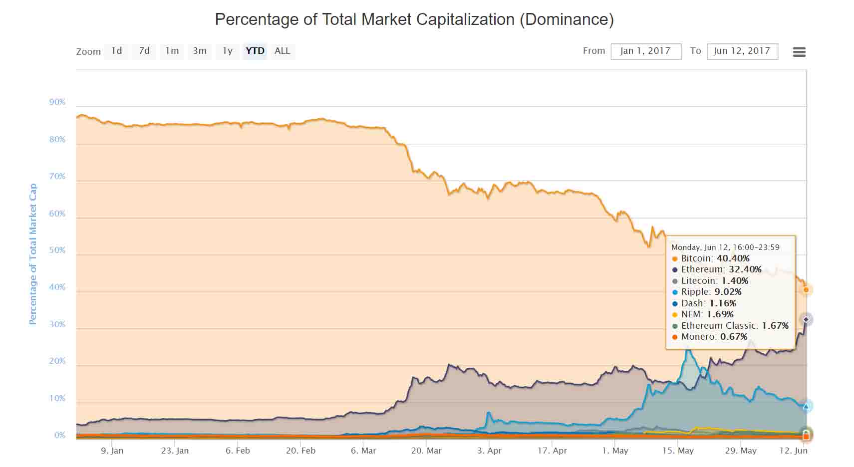 Total Market Chart