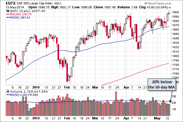 S&P 500 Daily Chart