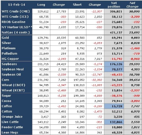 Speculative positioning in commodities