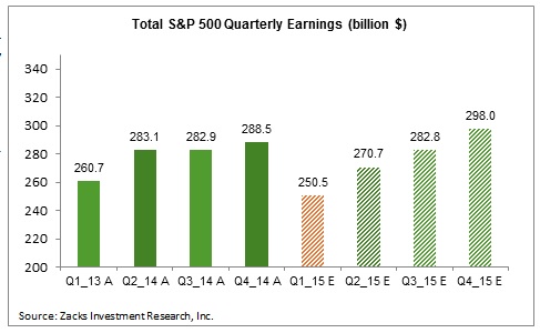 Total S&P 500 Quarterly Earnings 2013-Present