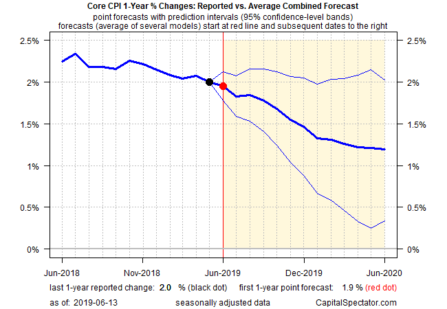 Core CPI 1-Year % Changes