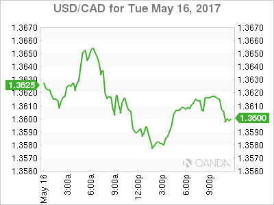USD/CAD May 16 Chart