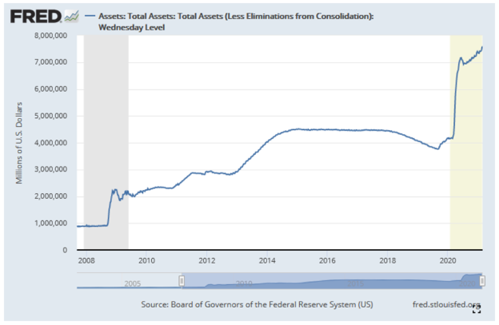 Assets Chart.