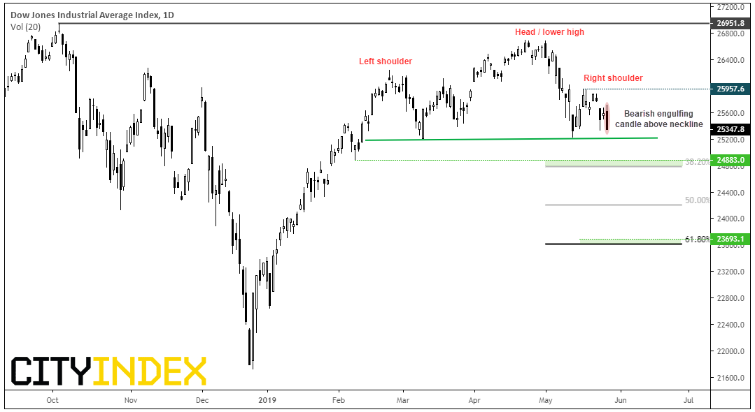 Dow Jones Industrial Average Index 1 Day