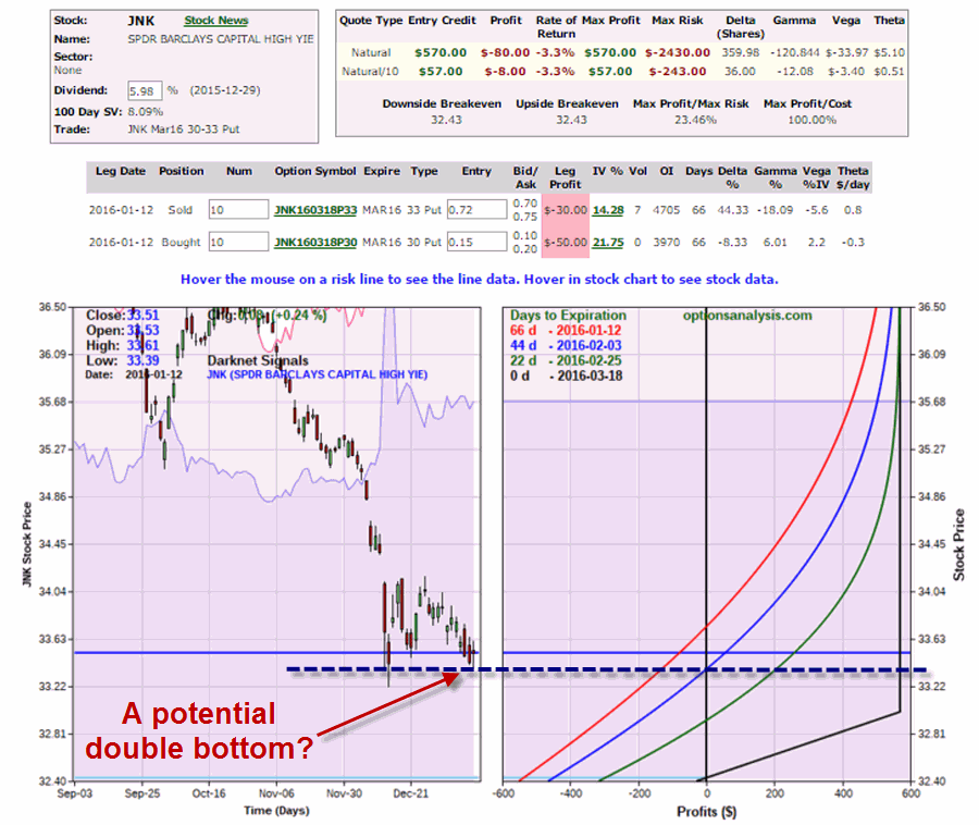 Original JNK Bull Put Spread