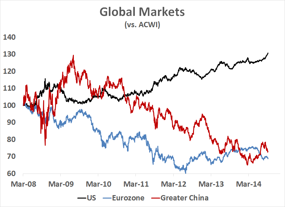 Global Markets vs. ACWI