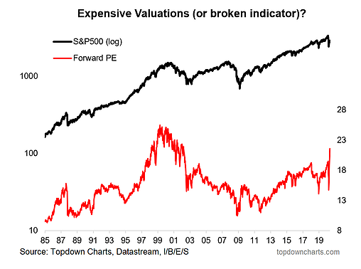 S&P 500 Valuations