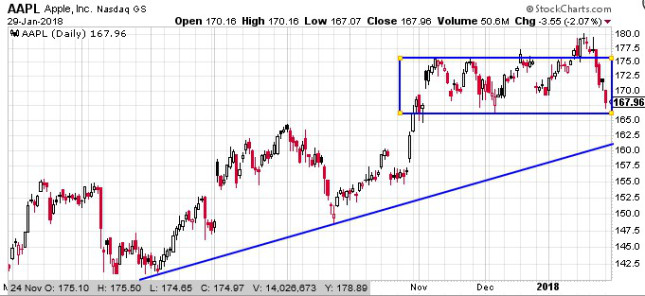 AAPL Daily Chart