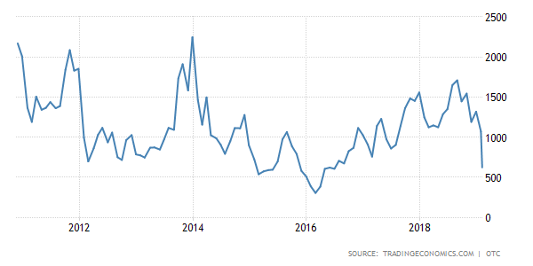 Baltic Dry Index