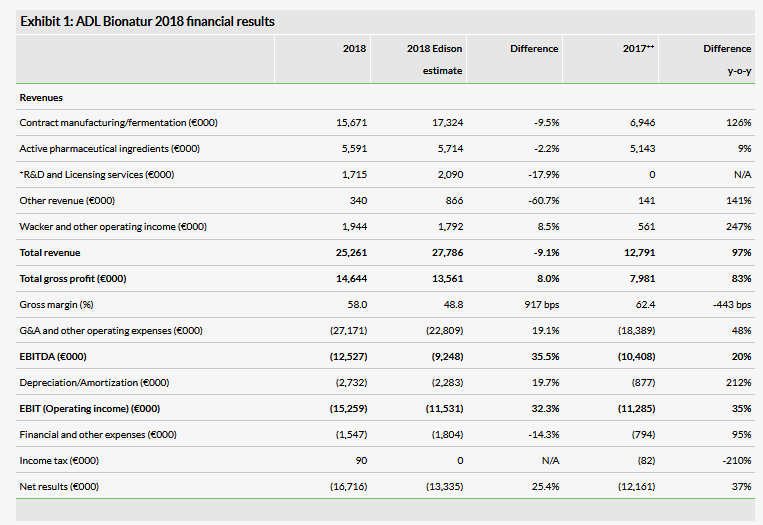 ADL Bionatur 2018 Financial Results