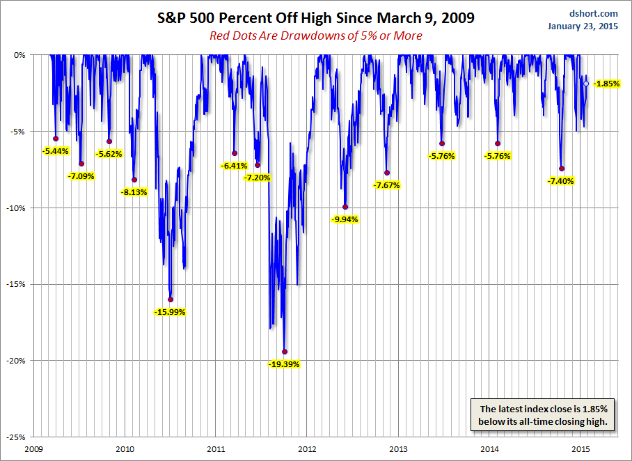 SPX % Off High since 2009