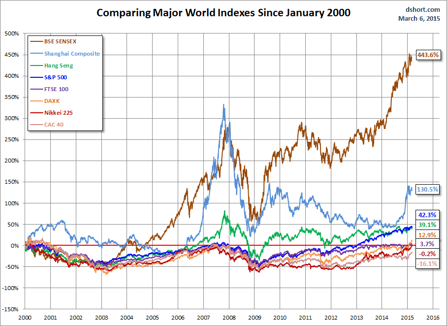 Comparing Major World Indexes Since Jan 2000