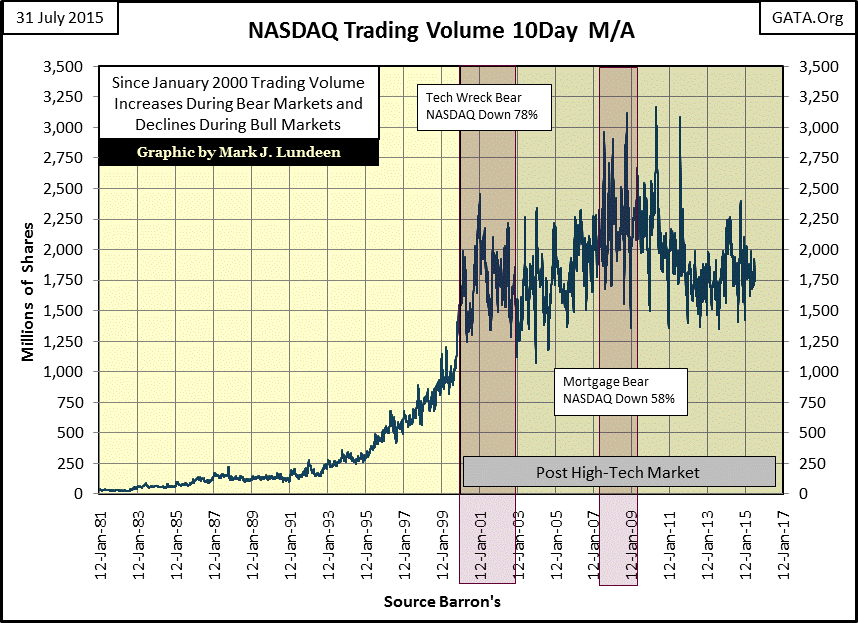 NASDAQ 10-Day Chart