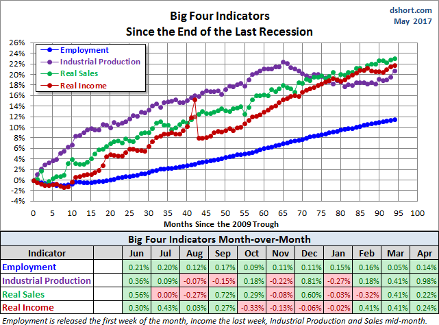 Big Four Indicators
